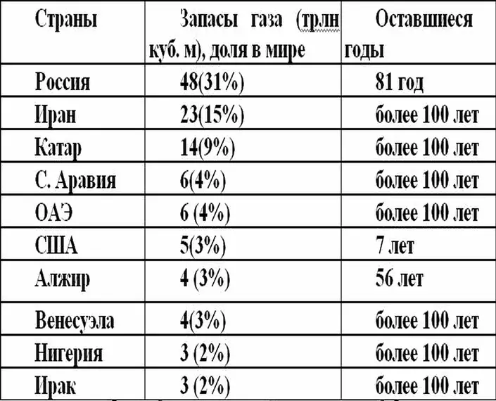 Всего в мире осталось 156 трлн куб м газа которых хватит на 61 год - фото 5