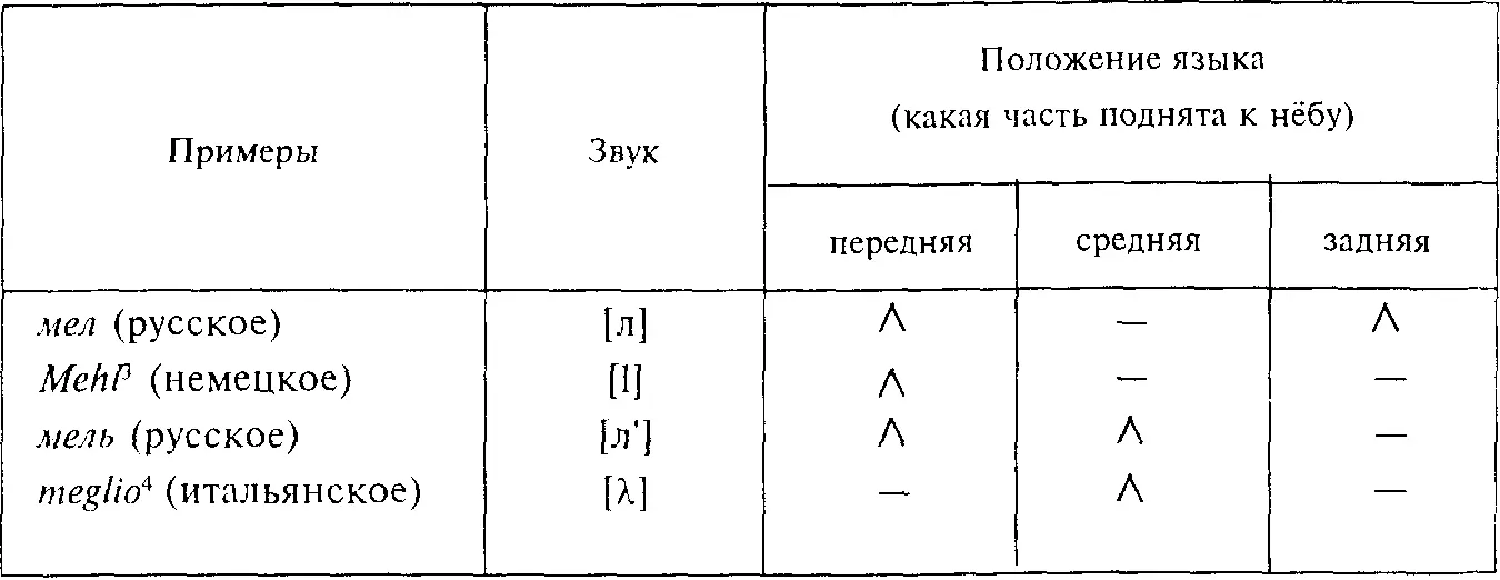 Дополнительные гортанные артикуляции могут различать придыхательные и - фото 14