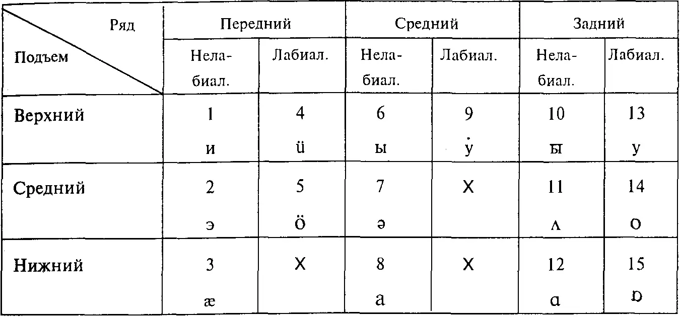КЛЮЧ К ТАБЛИЦЕ ГЛАСНЫХ 1 и русское мир 2 э русское это 3 - фото 15