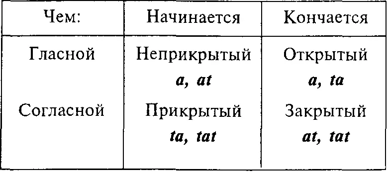а любая гласная t любая согласная Таким образом например в слове ива - фото 17