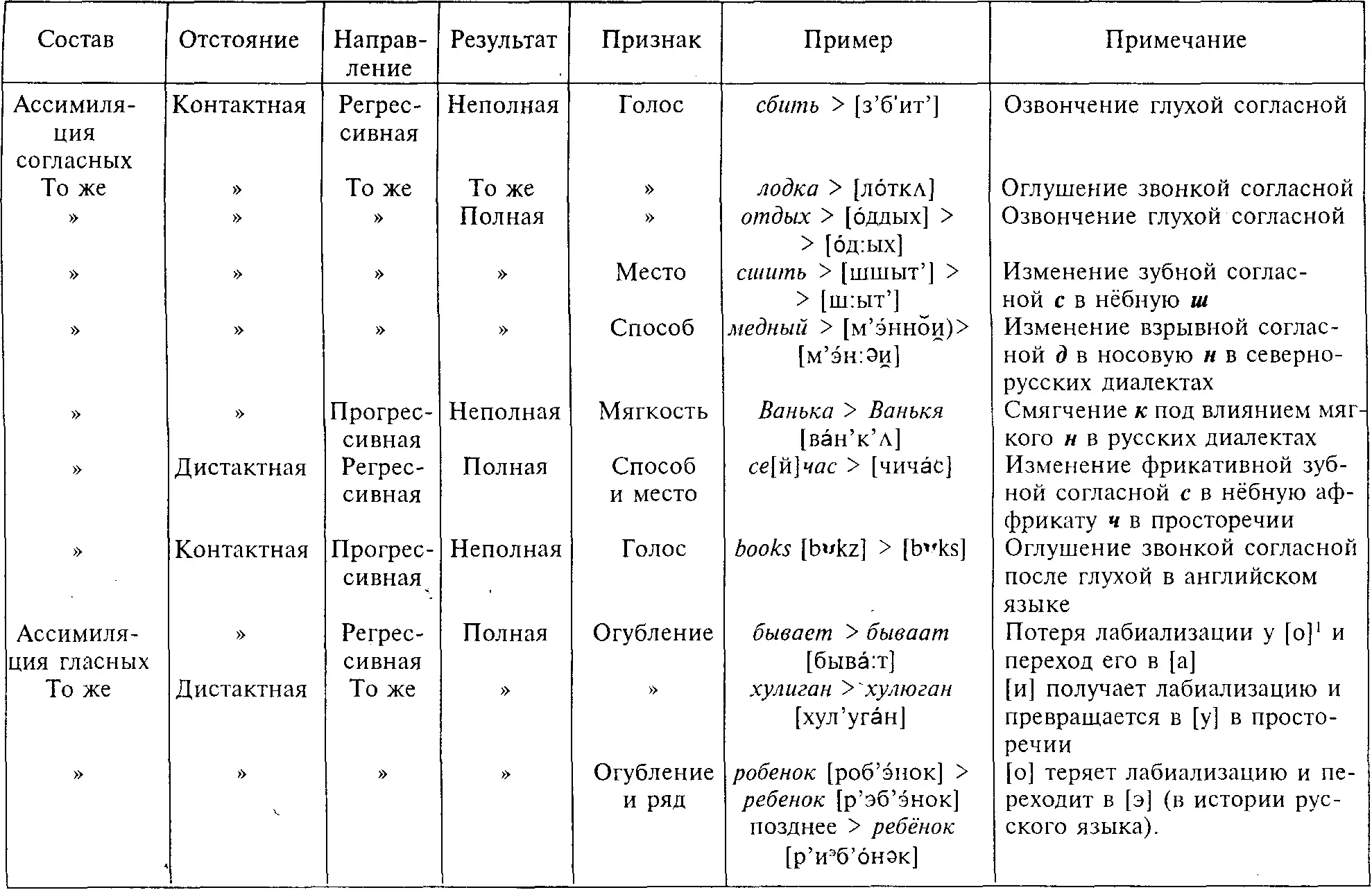350 В русских говорах северных существует еканье т е произношение - фото 18