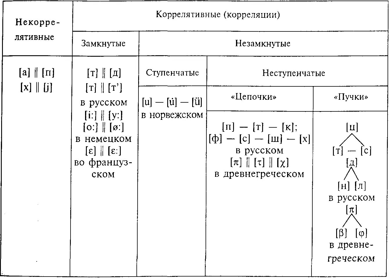 Коррелятивными называются такие оппозиции члены которых различаются только - фото 20