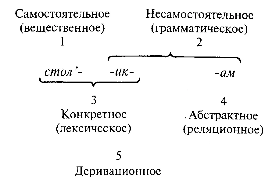 1 Противопоставление части стол и части икам основано на различии - фото 33
