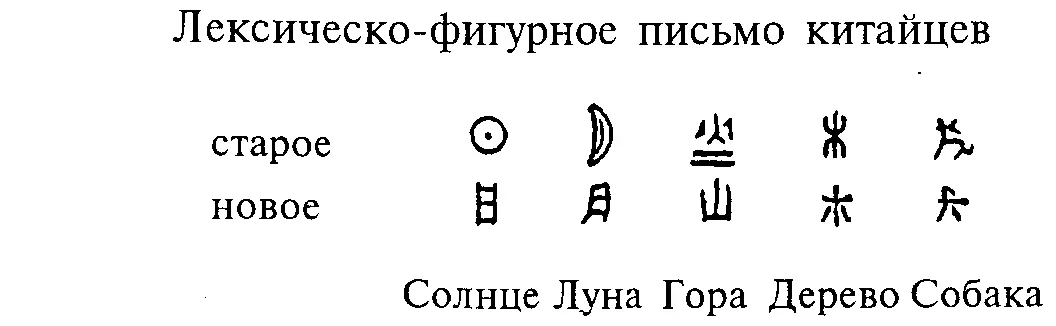 Рис 24 Иероглифическое письмо удобно тем что посредством его знаков можно - фото 54
