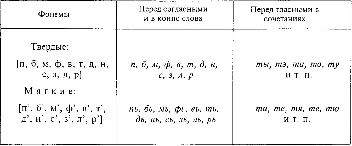 5 Буквы эе ая ое ую ыи обозначают пять гласных фонем причем - фото 67