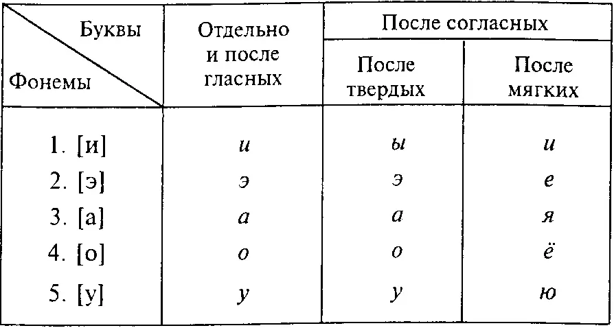 6 Буквы е е я ю а также и в некоторых случаях и в начале слов после - фото 68
