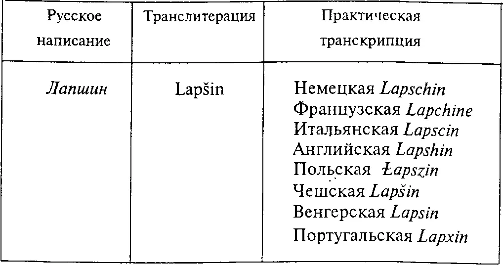 В случае практической транскрипции с латинопишущего языка на кириллицу - фото 74