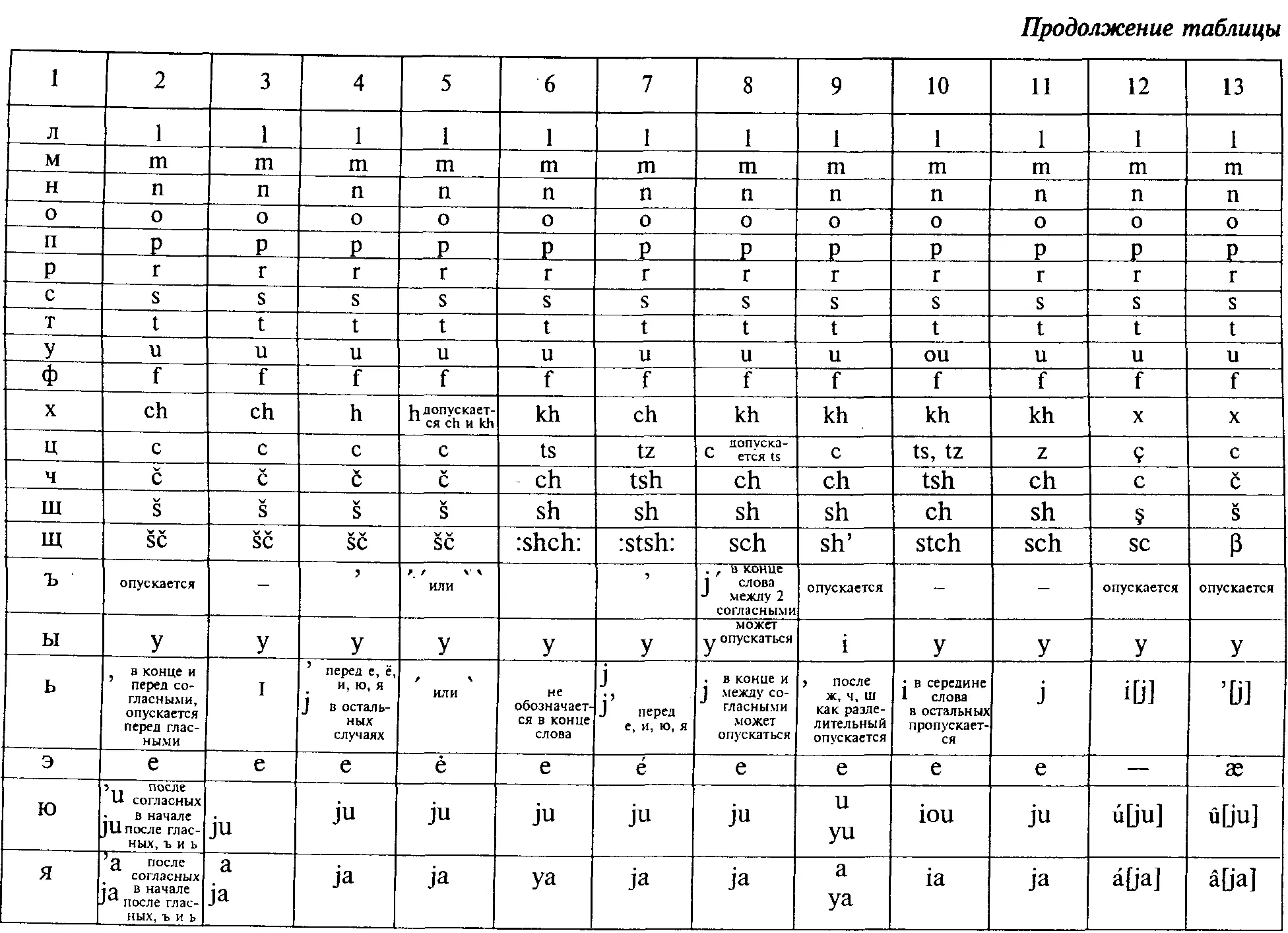 Практическая транскрипция призвана вводить иноязычные слова и их сочетания в - фото 77