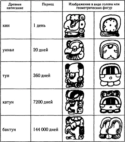 Зная это ты сможешь вычислить точные даты зашифрованные иероглифами - фото 13
