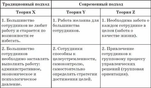 В науке управления существует несколько теорий мотивации разработанных в - фото 32