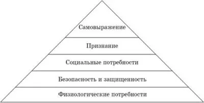 Рис 44 Иерархия потребностей человека по Маслоу На основе иерархии - фото 34