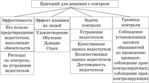 Рис 45 Основные составляющие критерия для решения о контроле Система - фото 36