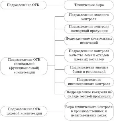 Рис 46 Структурные подразделения ОТК Службы технического контроля - фото 37