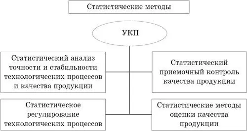 рис 48 Области применения статистических методов управления качеством - фото 42