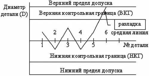 Рис 420 Пример контрольной карты В точке 6 произошла разладка - фото 58