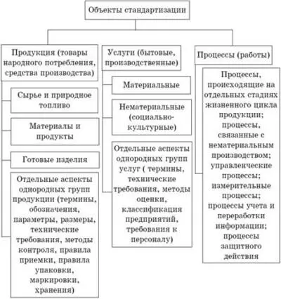 Рис 51 Классификация объектов стандартизации Нормативный документ - фото 61