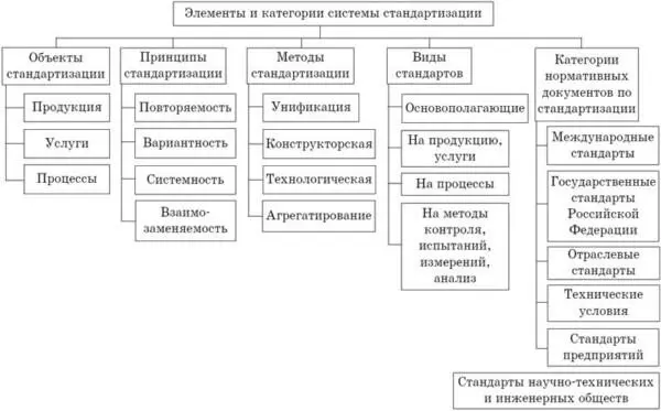 Рис 52 Основные элементы и категории действующей системы стандартизации - фото 62