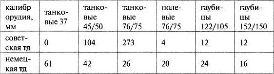 Примечание количество танковых орудий различных калибров для немецкой тд - фото 14