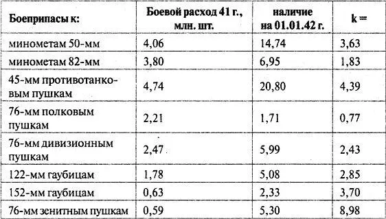 Итак официальная статистика использован справочник Главного артиллерийского - фото 20
