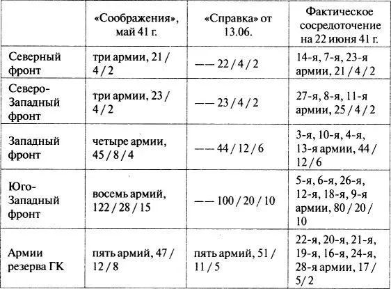 Примечания первая цифра общее количество дивизий вторая цифра в тч - фото 21
