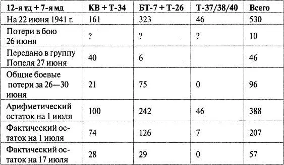 Арифметика расходится с фактическим остатком танков в двух дивизиях 8го - фото 26