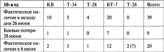 На момент подписания доклада ВРИО командира 10й танковой дивизии танков в - фото 30