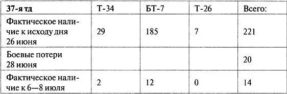 На момент подписания доклада ВРИО командира 10й танковой дивизии танков в - фото 31