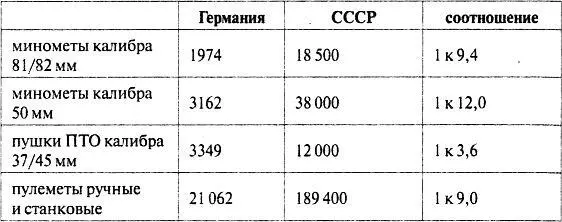 Сравним теперь потери вермахта с его же численностью Для этого снова обратимся - фото 38