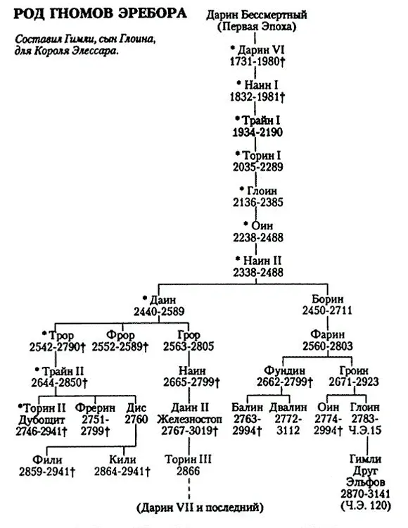Основание Эребора 1999 Даин I убит драконом 2589 Возвращение в Эребор - фото 11