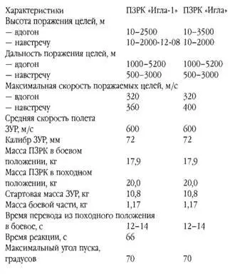 Модификации ПЗРК Игла На основе переносных зенитных ракетных комплексов - фото 133