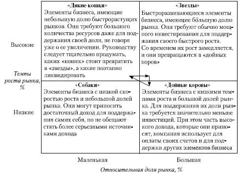 Рис 424Матрица Бостонской консультативной группы Контрольные вопросы 1 В - фото 33
