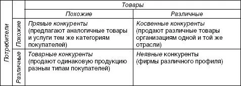 Как мы увидим далее прямые конкуренты могут образовывать различные группы - фото 35