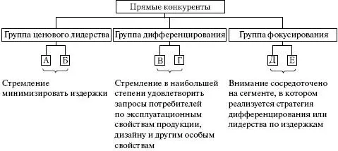 Рис 512Стратегические группы прямых конкурентов АБВГДЕ конкуренты - фото 36
