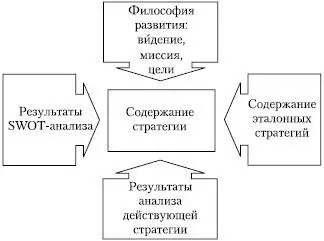 Рис 621Общая схема разработки стратегии идеологическая основаорганизации - фото 41