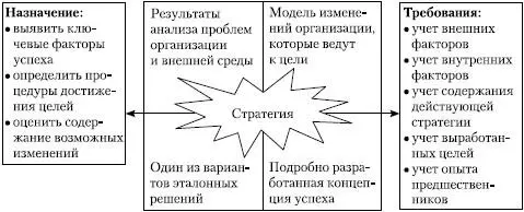 Рис 622Факторы определяющие стратегию организации Вначале необходимо - фото 42