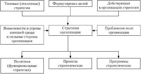 Рис 623Схема формирования стратегии Самой простой моделью описания - фото 43