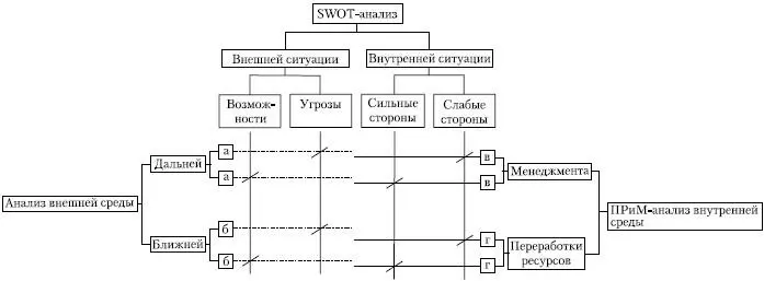 Рис 711Матрица анализа параметров организации а б в г составляющие - фото 45