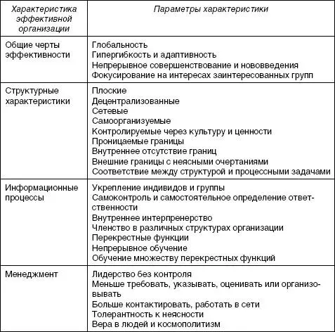 Следует выделить два направления оценки эффективности организации как открытой - фото 51