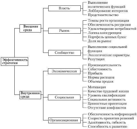 Рис 811Факторы эффективности действующей стратегии Отмеченное определяет - фото 52