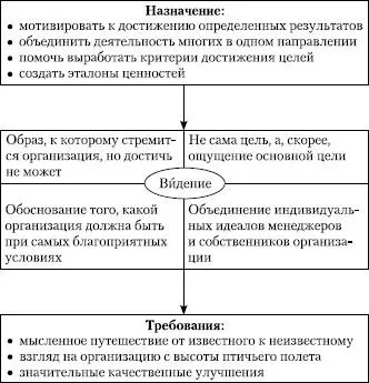 Рис 911Факторы влияющие на формулирование видения Видение может так и не - фото 55