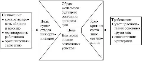 Рис 931Факторы определяющие цели организации Процедура разработки целей - фото 59