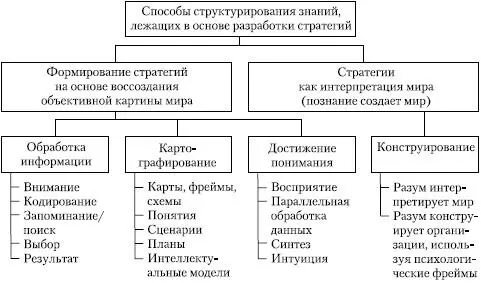 Рис 1021Структурирование направлений формирования стратегий Центральная - фото 63