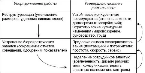 После выбора или разработки стратегии участие работников расширяется в силу - фото 64