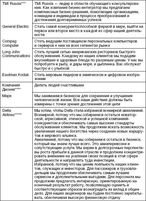 Миссия организации Являясь платформой мотивации развития организации миссия - фото 68