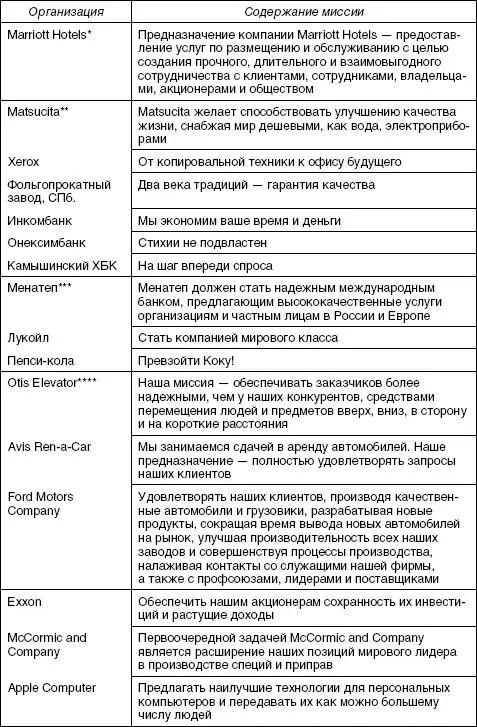 Цель организации Отталкиваясь от формулировки миссии необходимо перейти к - фото 73