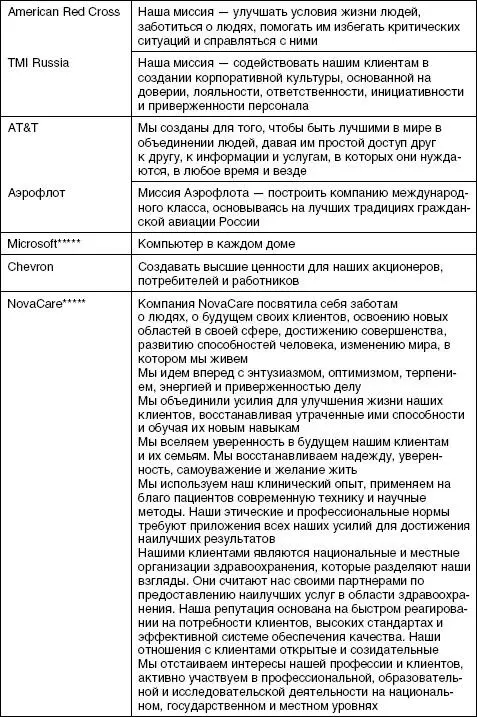 Цель организации Отталкиваясь от формулировки миссии необходимо перейти к - фото 74