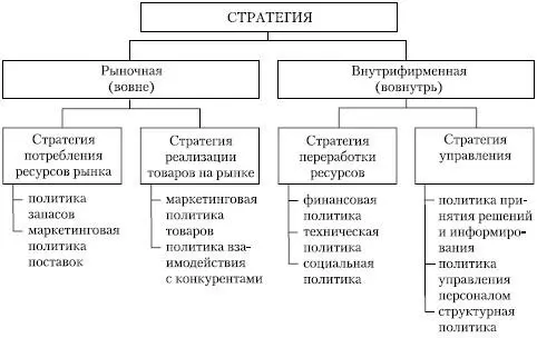 Рис 1211Структурная схема детализации корпоративной стратегии Сами - фото 80