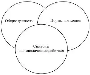 Рис 1311Организационная культура как сочетание подсистем Построено по - фото 82
