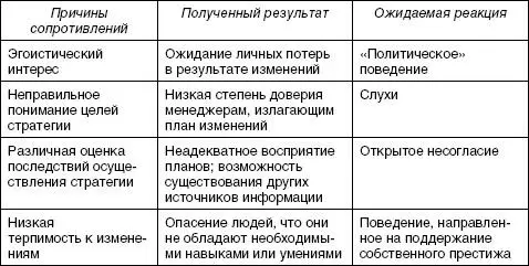 Менеджер столкнувшись с сопротивлением должен разобраться во всех деталях - фото 84