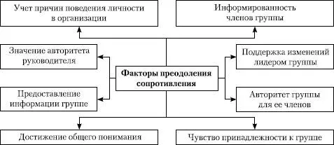 Рис 1331Факторы преодоления сопротивления стратегическим изменениям 134 - фото 85